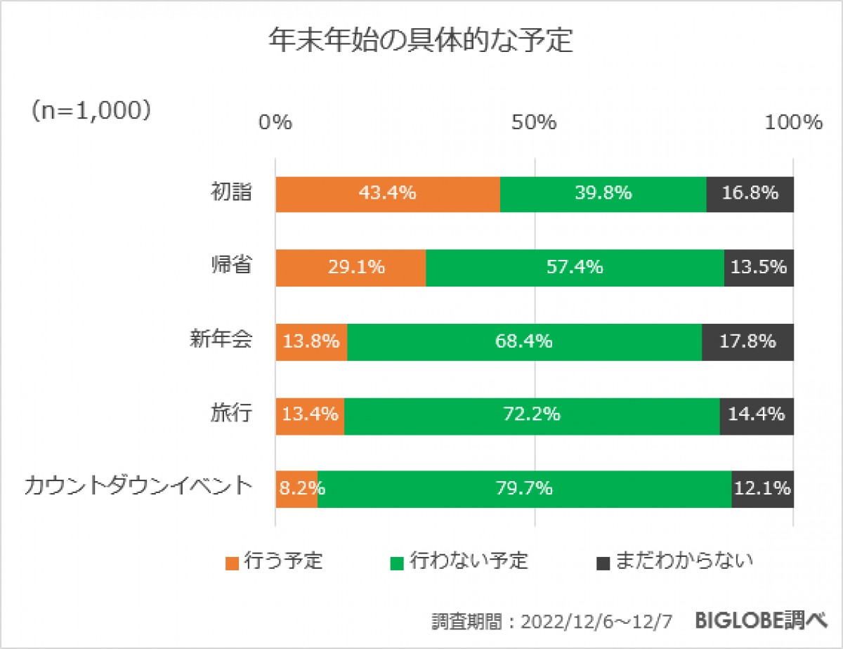 20221214_「年末年始の過ごし方に関する意識調査」