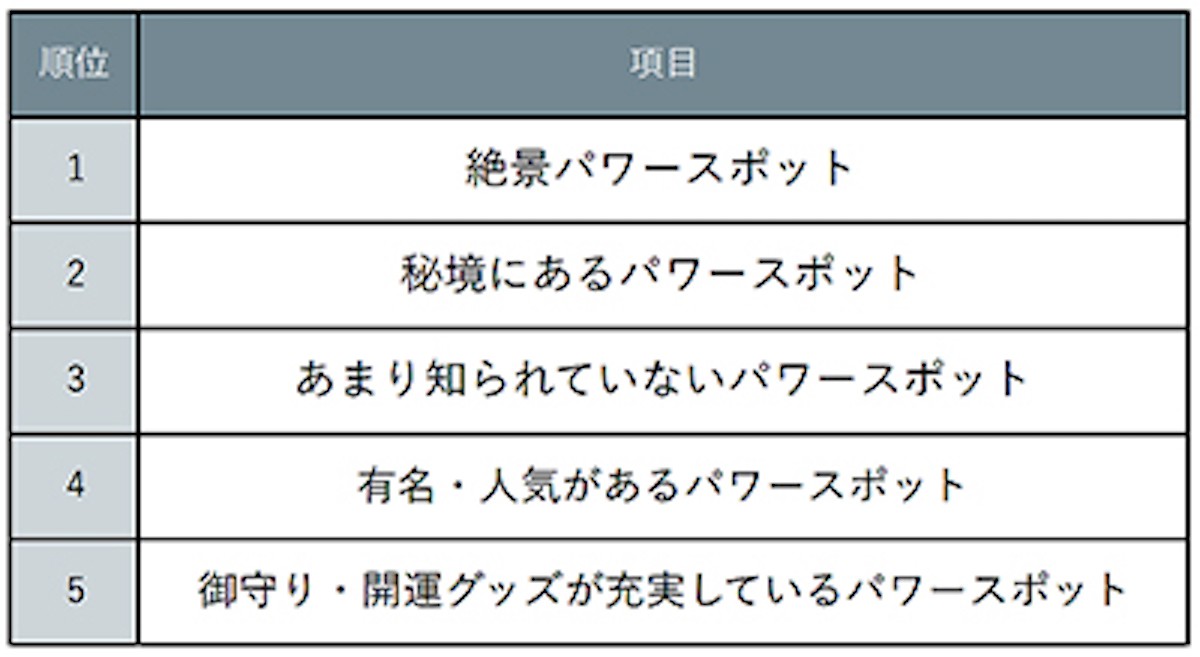 「一度は行ってみたいパワースポットランキング」