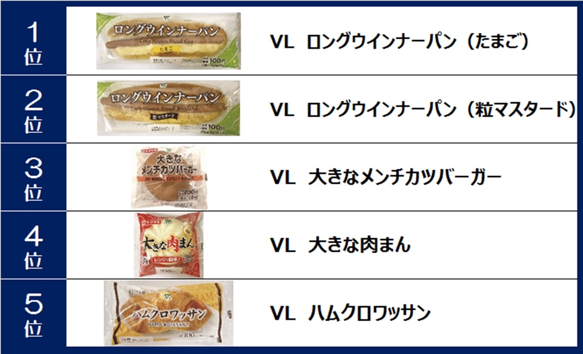 ローソンストア100「2021年売れたパン」ランキング発表！