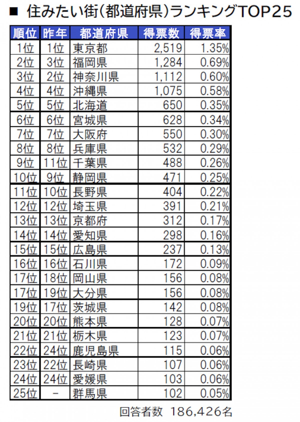 街の住みここち ＆ 住みたい街ランキング２０２２＜都道府県版＞