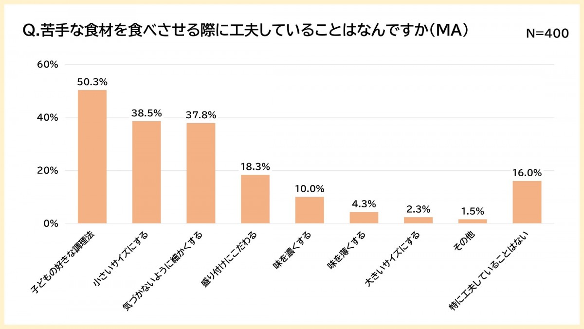 20221007_「『PAKU MOGU』 子どもたちの食に関する調査」