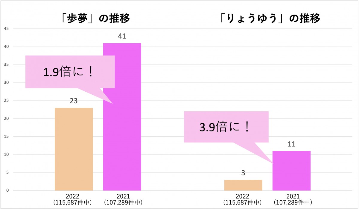 20221101_2022年「赤ちゃんの名前ランキング」