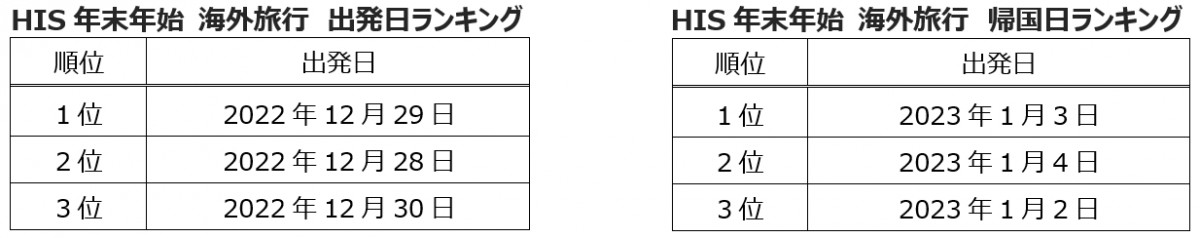 20221128_HIS“年末年始予約者数”ランキング発表！