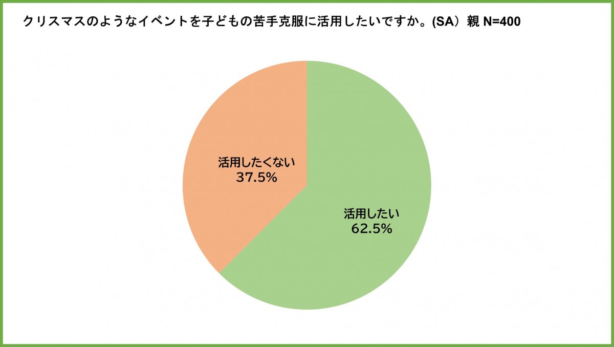 「PAKU MOGU」 子どもたちの食に関する調査