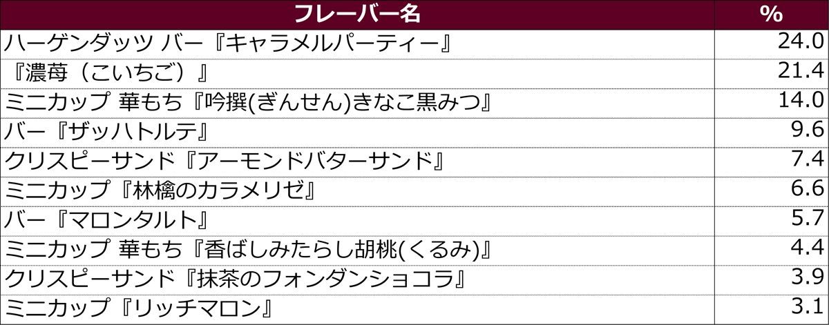 20220111_2021年下半期発売 ハーゲンダッツアイスクリーム