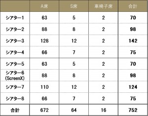 「１０９シネマズプレミアム新宿」