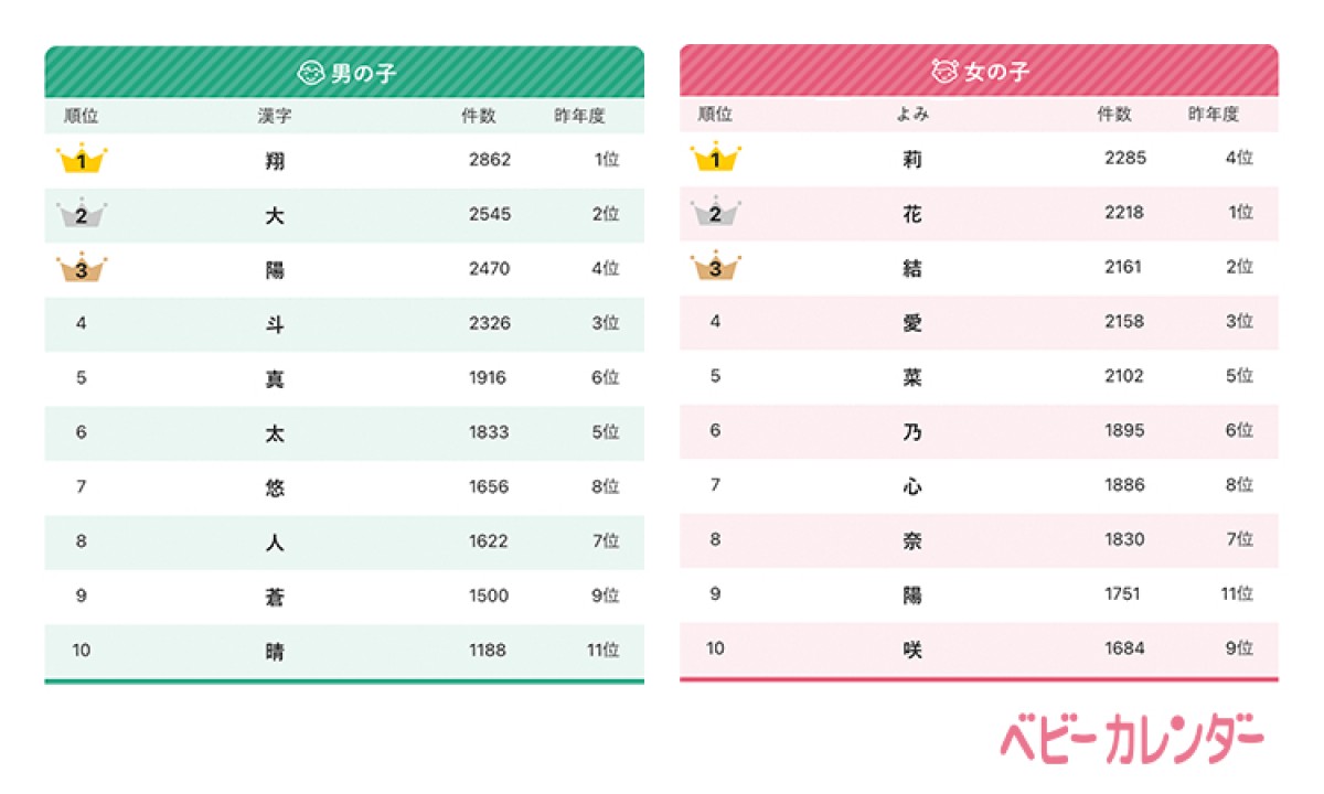 20221101_2022年「赤ちゃんの名前ランキング」