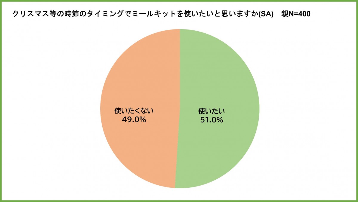 「PAKU MOGU」 子どもたちの食に関する調査