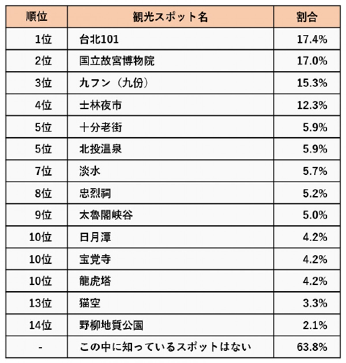 230119_台湾の観光スポット知名度ランキング