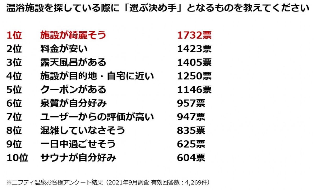 230125_清潔感がある温泉・スーパー銭湯ランキング