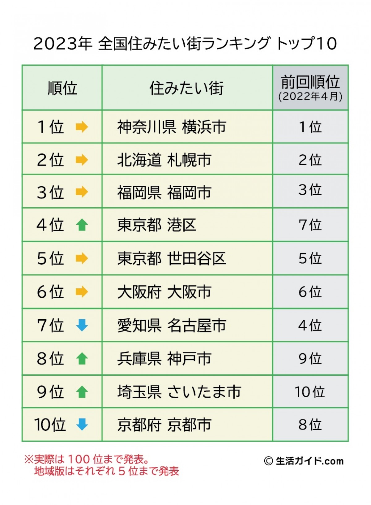 230518_「全国住みたい街ランキング2023」