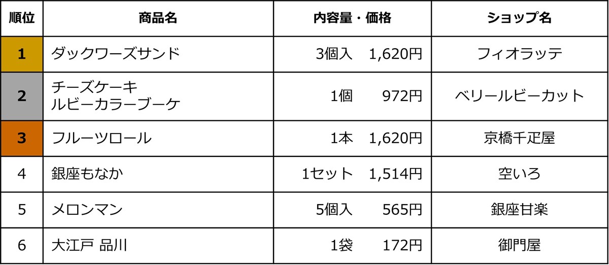 20232630「エキュート品川『限定手土産スイーツ売上TOP6』」