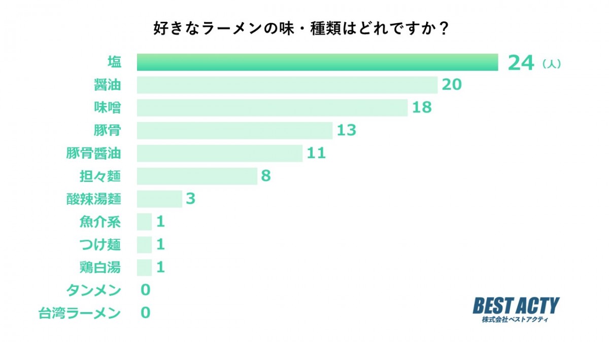 230829_「好きなラーメンの味・種類」ランキング