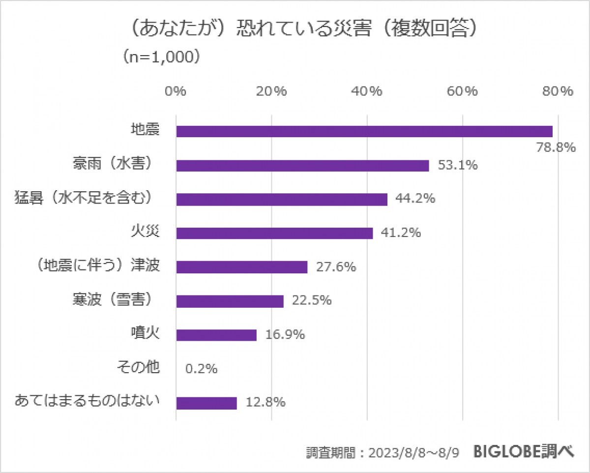 20230825_BIGLOBE「防災に関する意識調査」