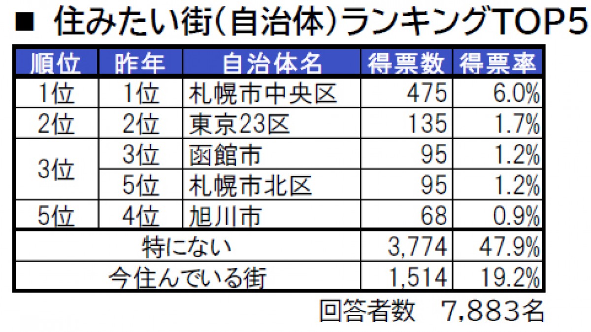 230713_北海道「街の住みここちランキング」