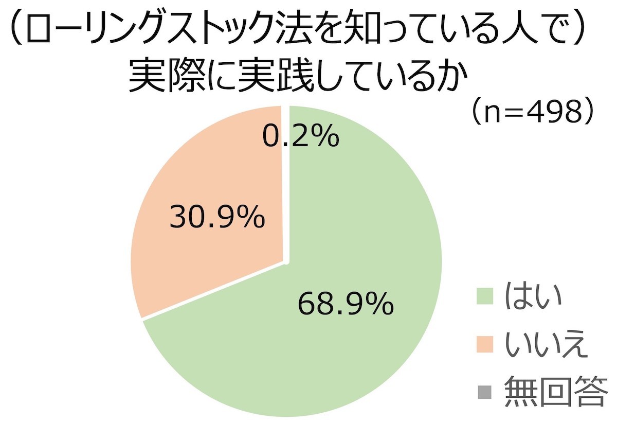 2023.9.1防災の日のローリングストック方法