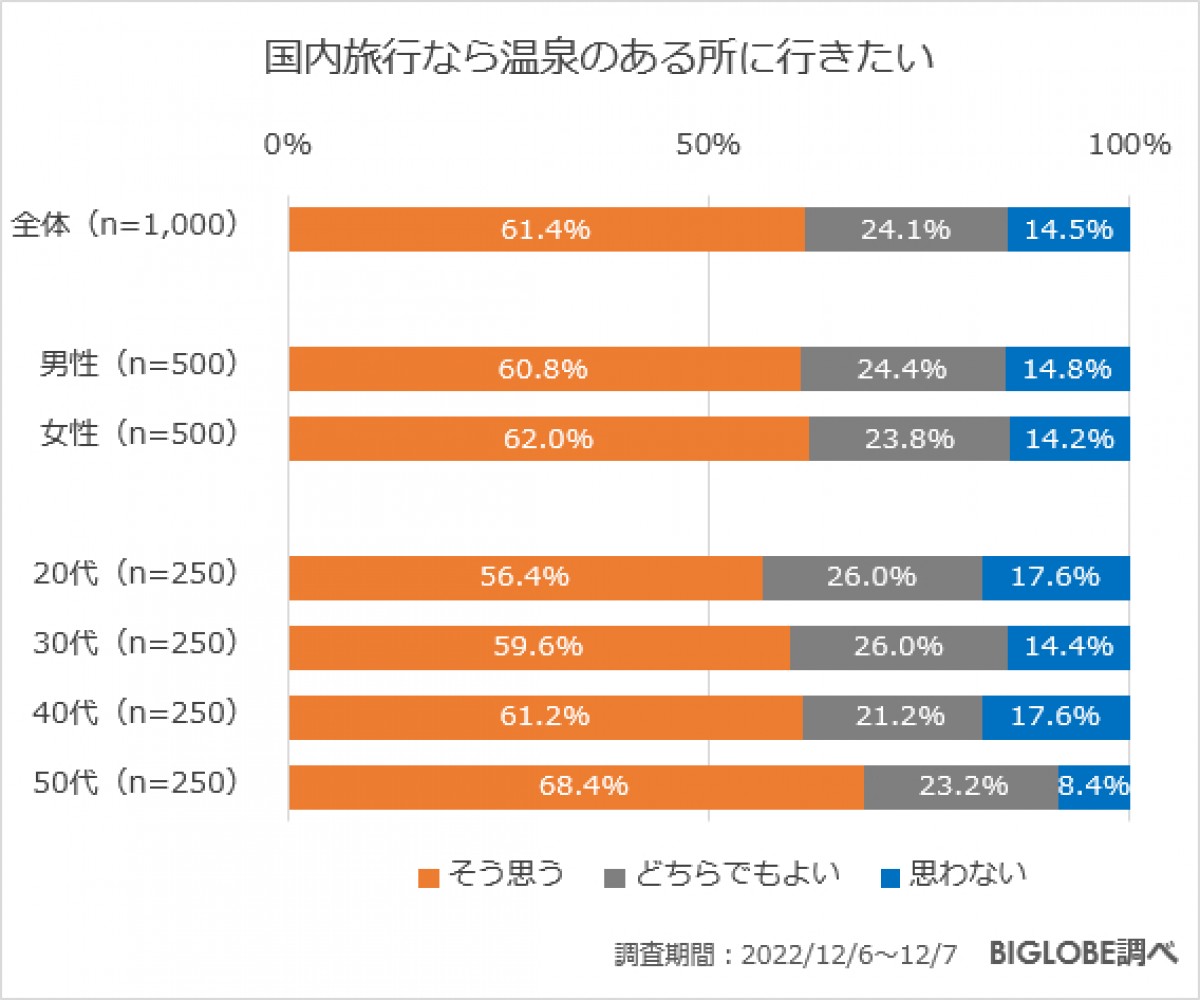 20220120_BIGLOBE「温泉に関する意識調査」