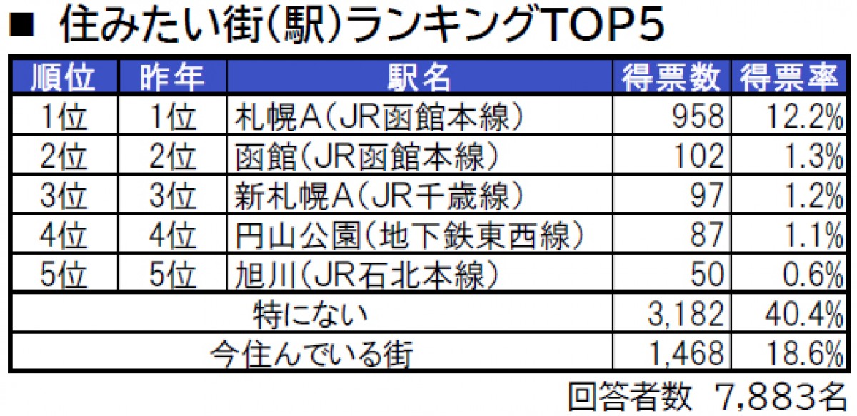 230713_北海道「街の住みここちランキング」