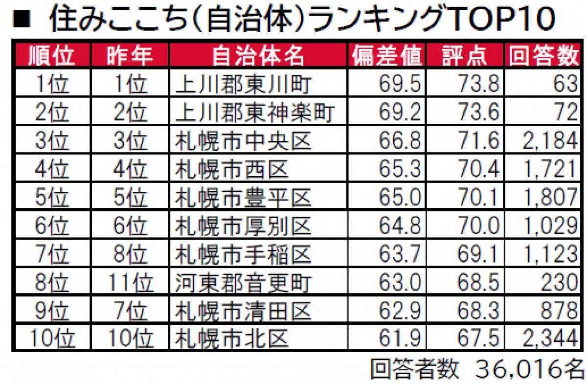 230713_北海道「街の住みここちランキング」