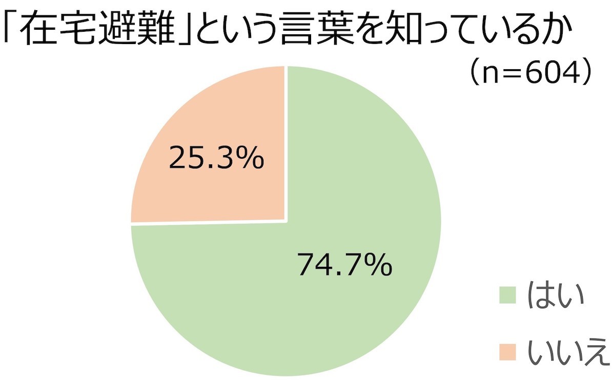 2023.9.1防災の日のローリングストック方法