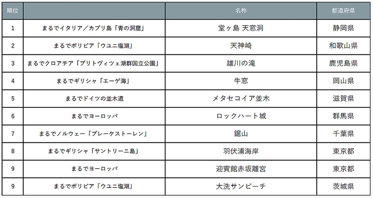 20231113「じゃらん まるで海外絶景ランキング2023」