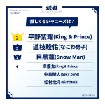 高校生が選ぶ「推しているジャニーズタレント」ランキング