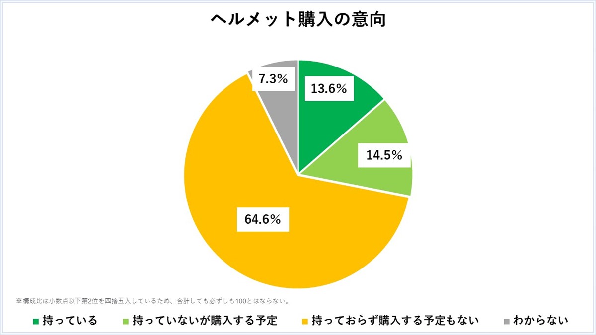 20230328「自転車のヘルメット着用に関するアンケート調査」