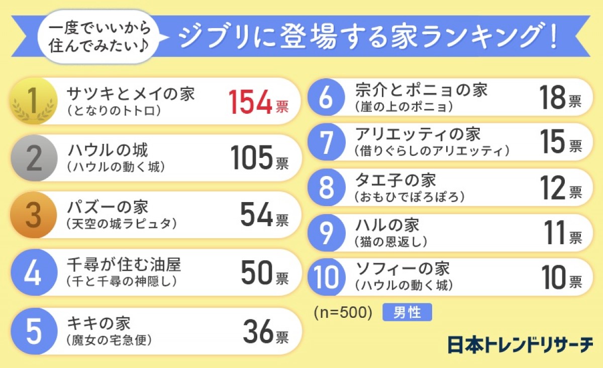 230622_一度でいいから住んでみたいジブリに登場する家