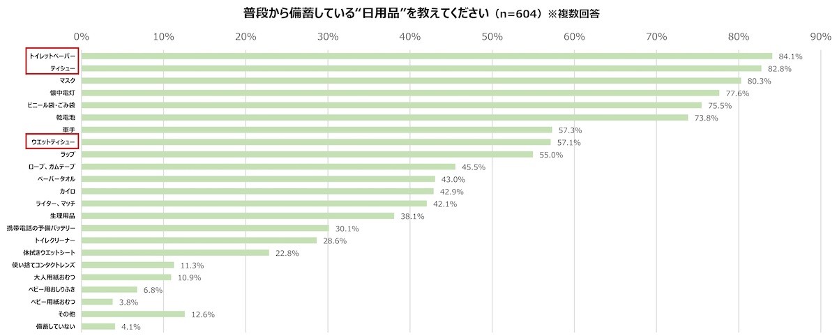 2023.9.1防災の日のローリングストック方法