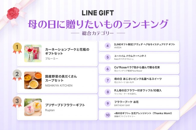 まだ間に合う！　LINEギフト「母の日」贈りたいものランキング発表