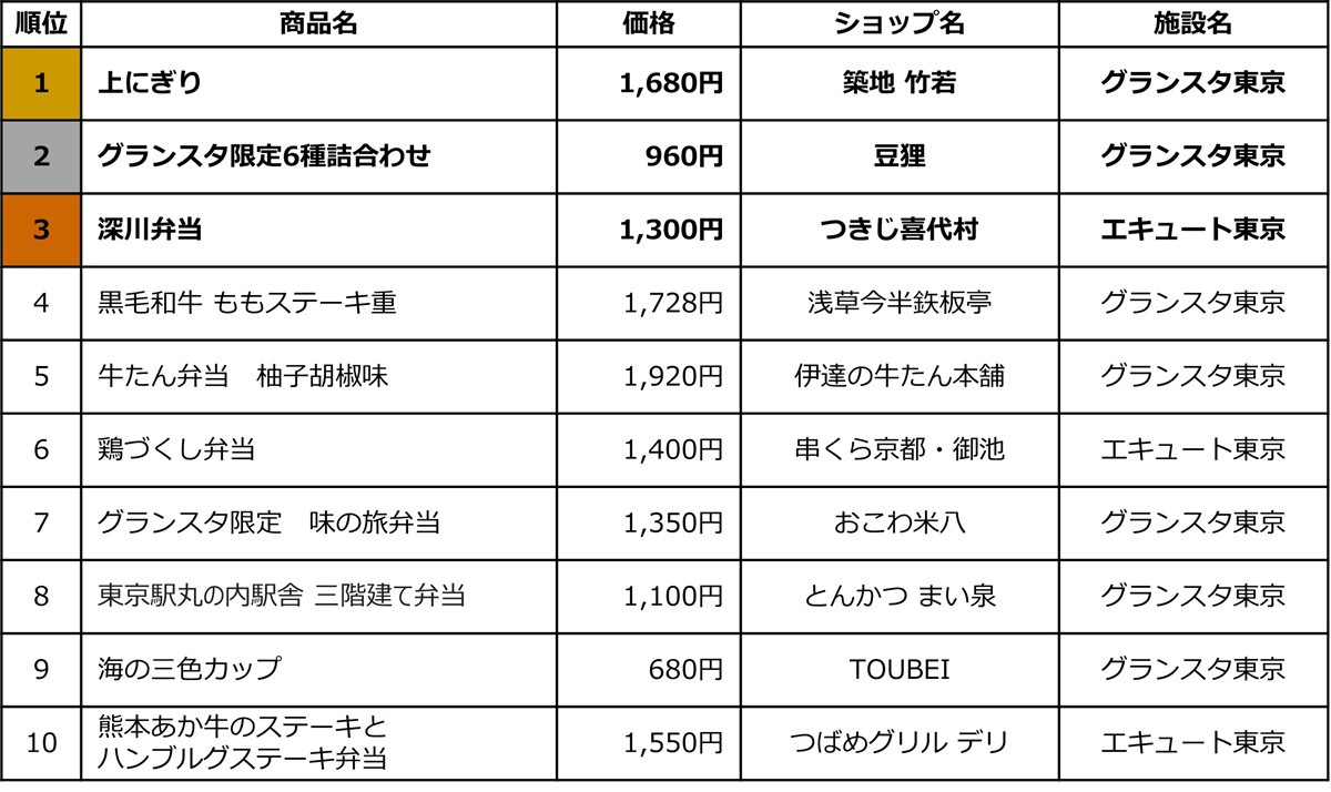 20230704「東京駅限定 お弁当 売上ランキングTOP10」