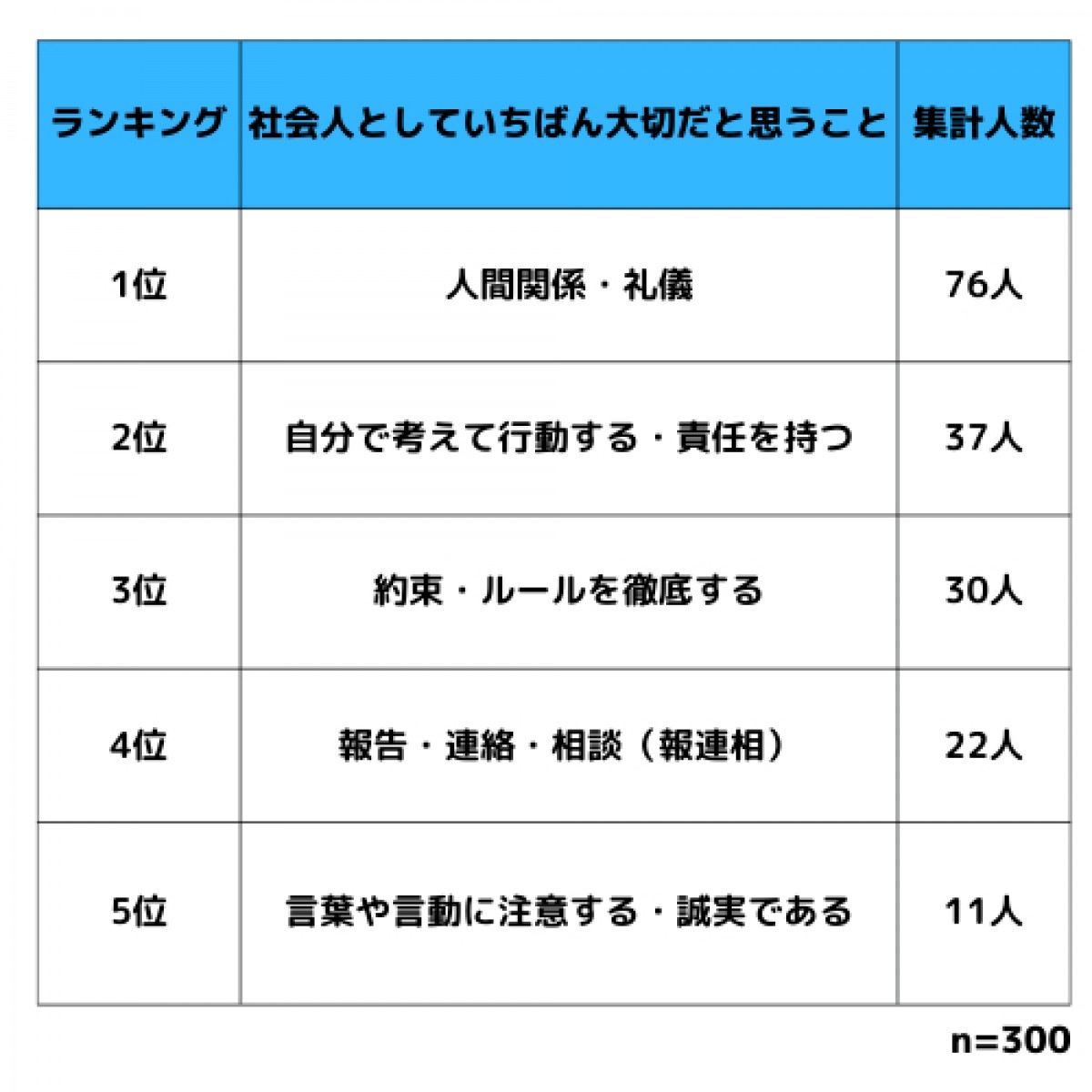 20230131_「社会人として大切なこと」ランキング