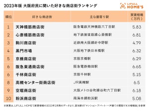 202303152023年版 大阪府民に聞いた好きな商店街ランキング