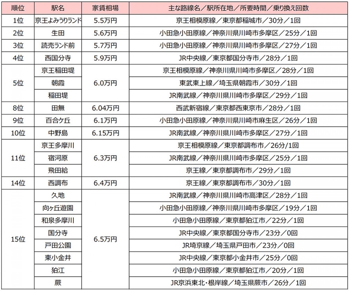 新宿駅から電車で30分以内の“家賃相場の安い駅ランキング”発表！2023