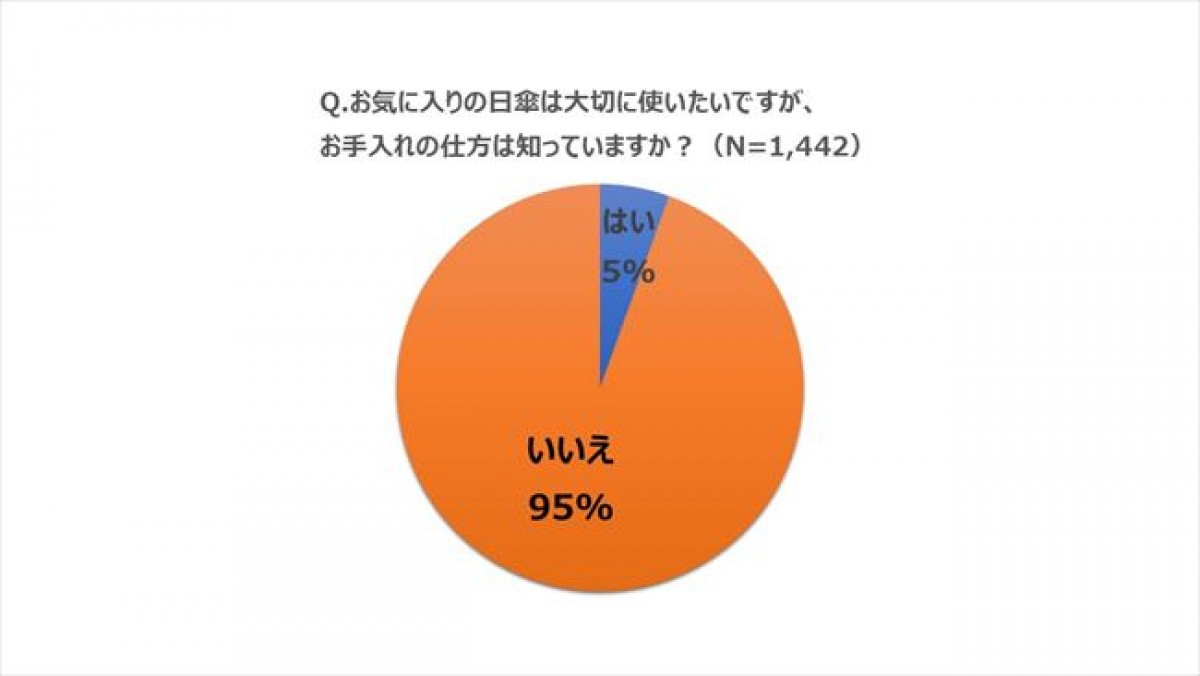 20230714 日傘のお手入れ方法