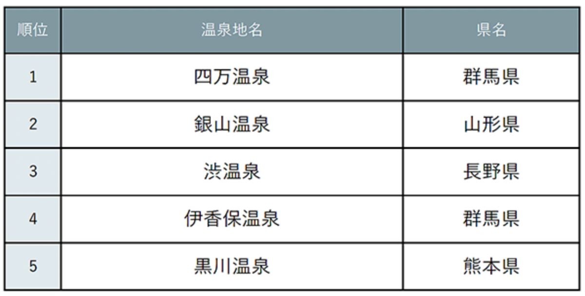 20230125タイムスリップ気分が味わえるレトロ温泉街ランキング