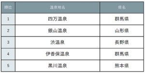 20230125タイムスリップ気分が味わえるレトロ温泉街ランキング