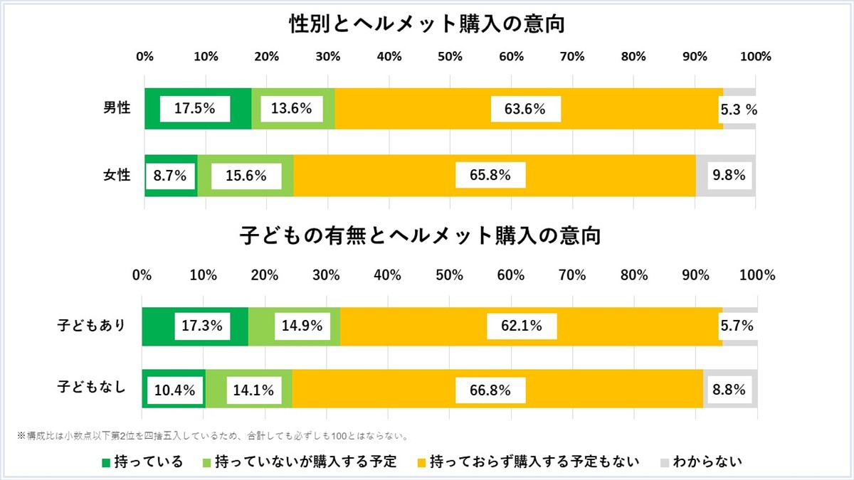 20230328「自転車のヘルメット着用に関するアンケート調査」