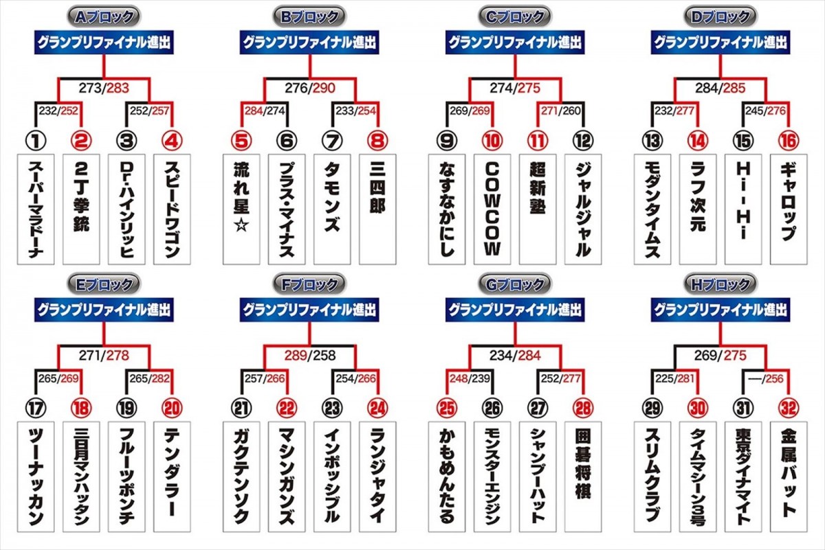 スピードワゴン、三四郎、超新塾ら8組が『THE SECOND～漫才トーナメント～』ファイナリストに決定　5.20「グランプリファイナル」で激突