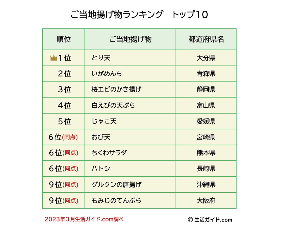 20232629「ご当地揚げ物ランキング」