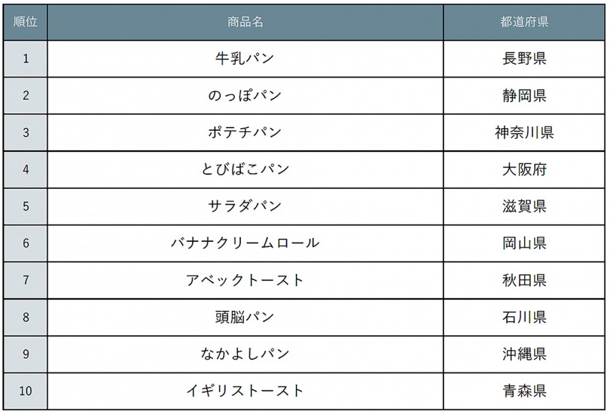 230616_青春の味ご当地パンランキング