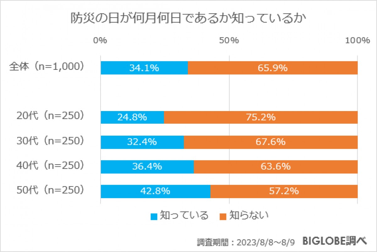 20230825_BIGLOBE「防災に関する意識調査」