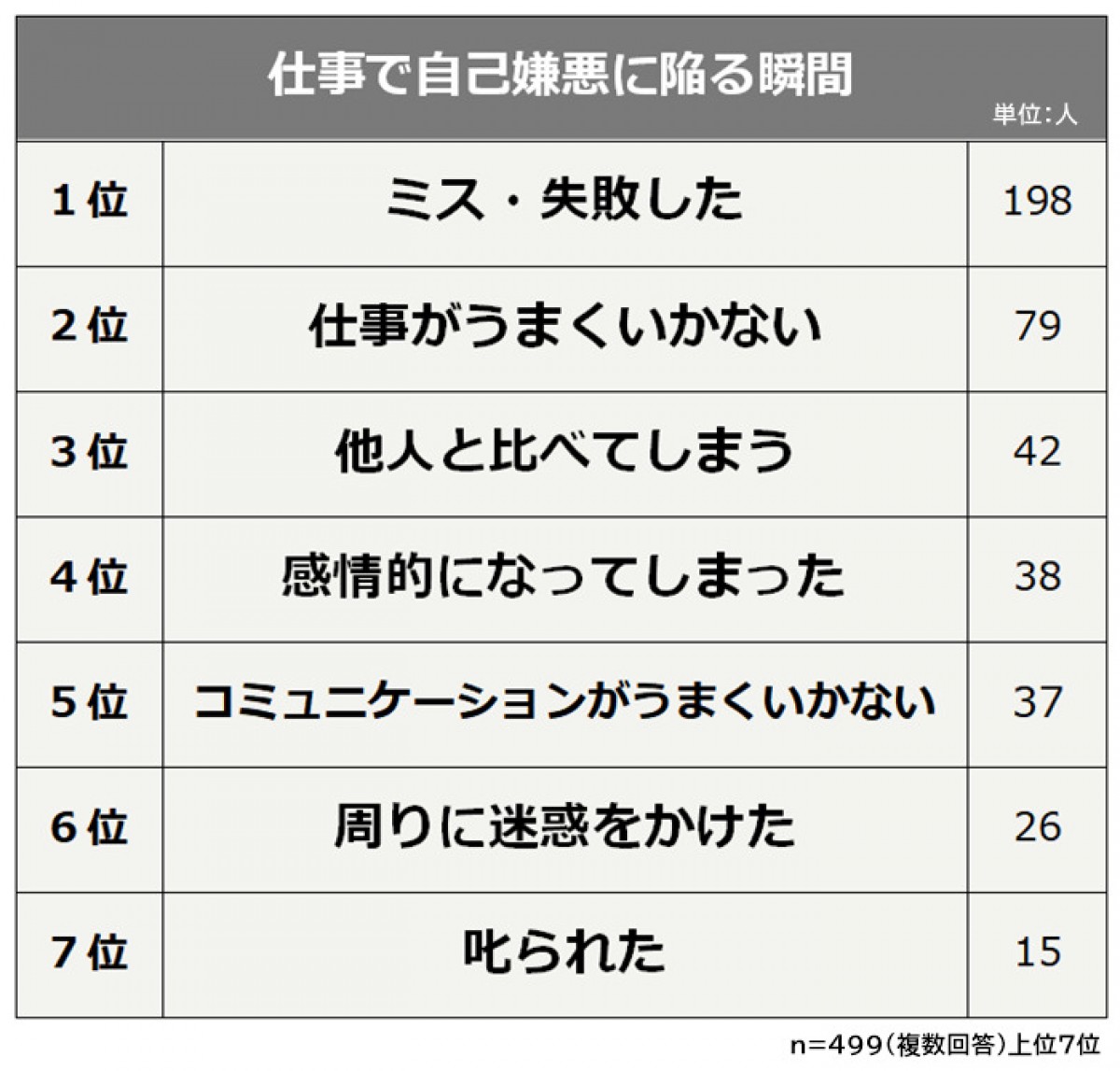 「仕事で自己嫌悪に陥る瞬間ランキング」20230822