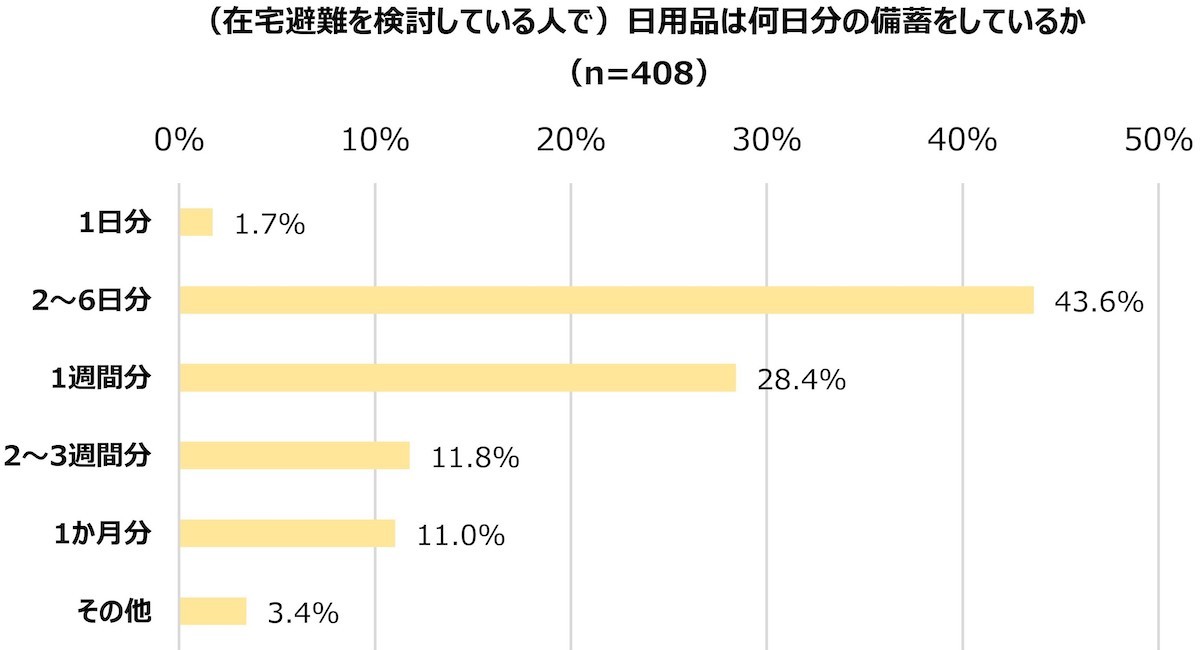 2023.9.1防災の日のローリングストック方法