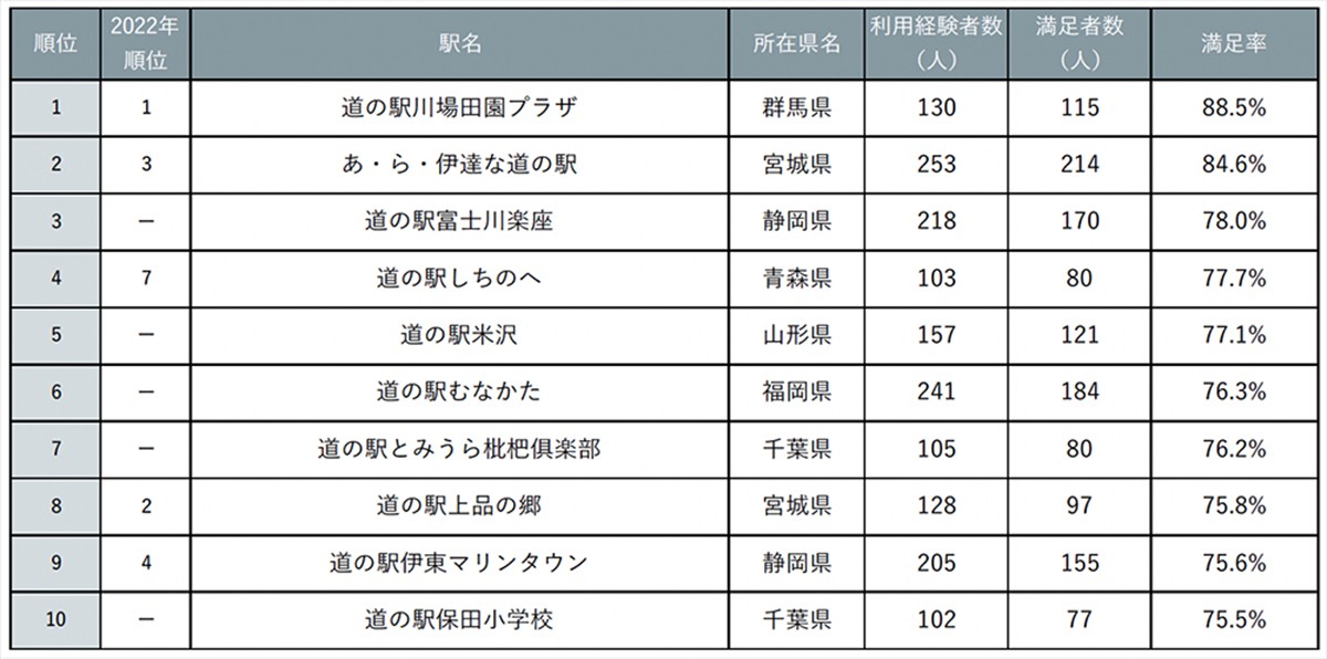 20230823「じゃらん 全国道の駅グランプリ2023」