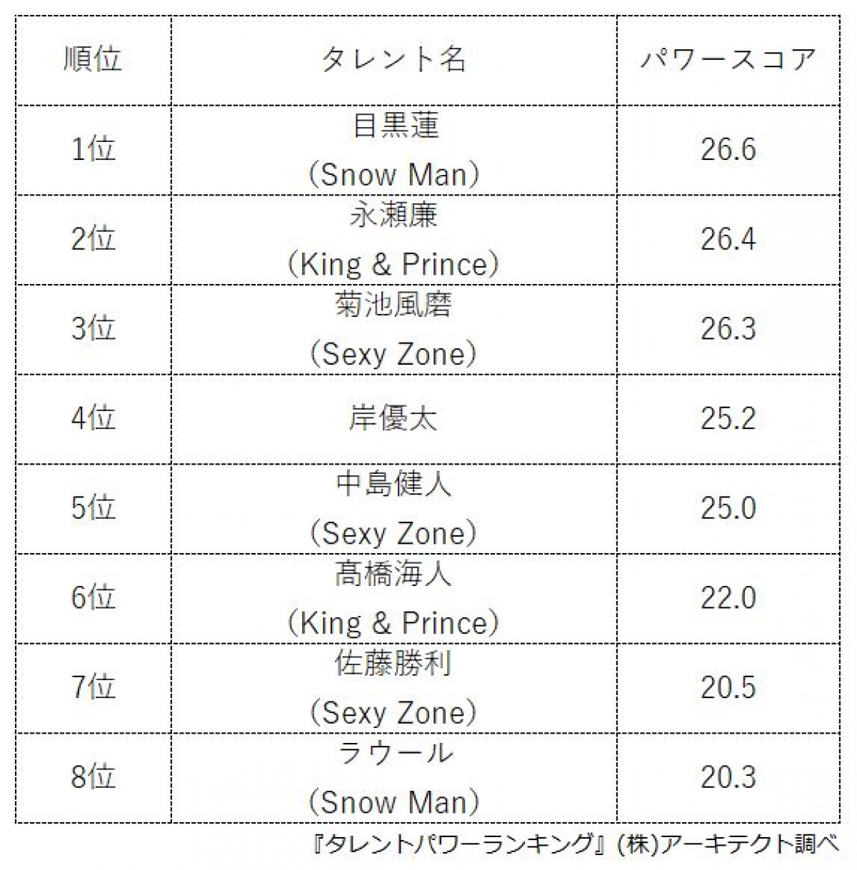 「10～20代ジャニーズ」タレントパワーランキングTOP8　圏外の目黒蓮が一気に1位！