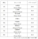 「10代・20代ジャニーズ」タレントパワーランキング		