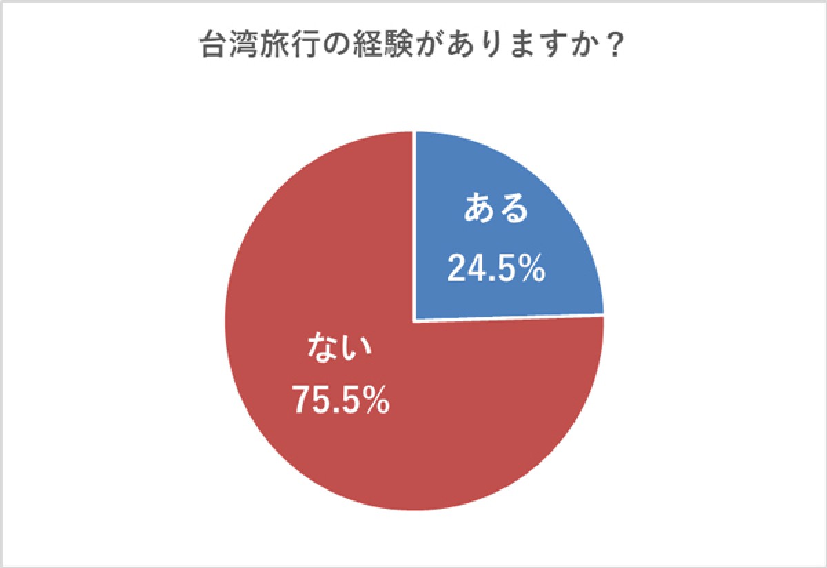 230119_台湾の観光スポット知名度ランキング