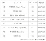 F1層の女性に支持されているジャニーズランキング