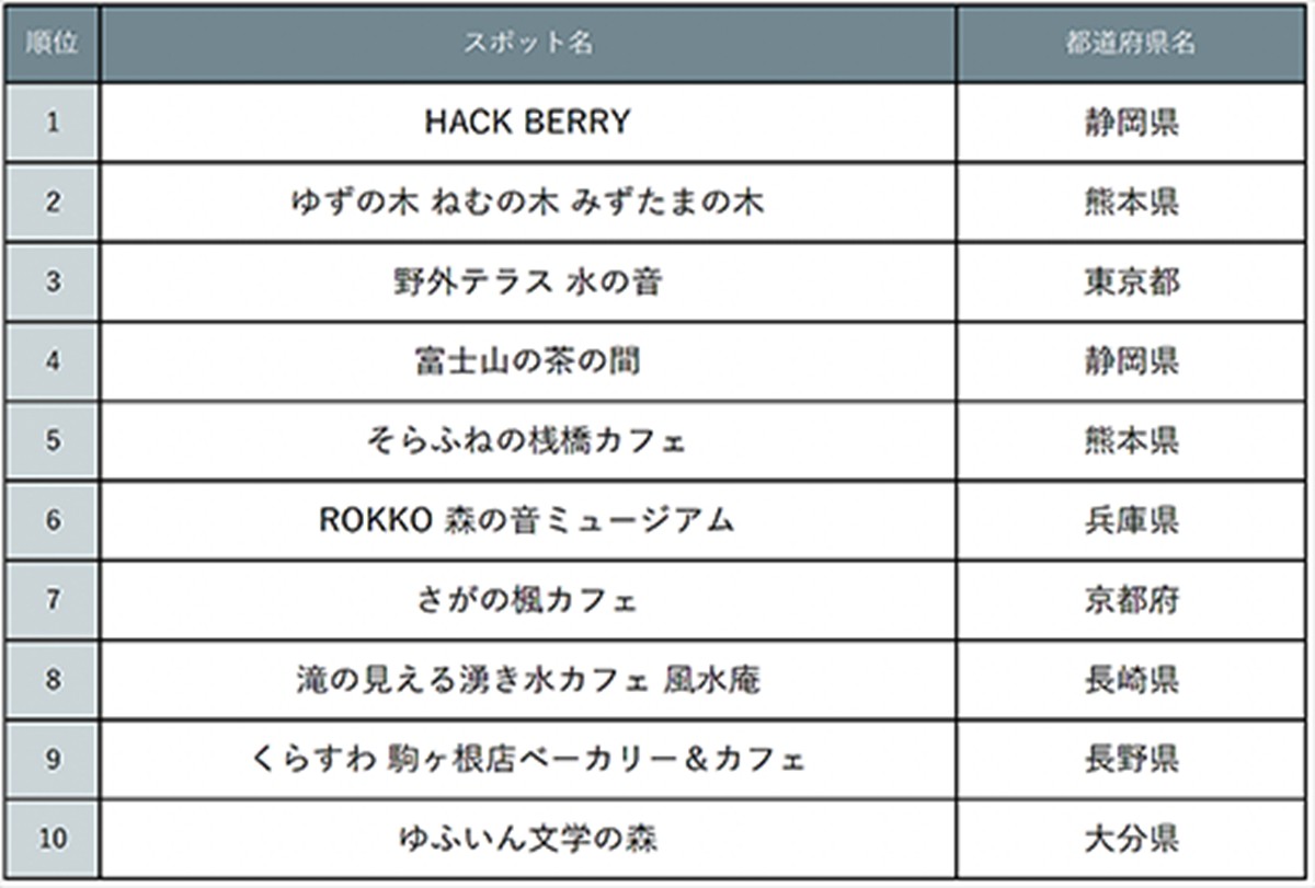 20230511「じゃらん 深呼吸したくなる新緑カフェランキング」